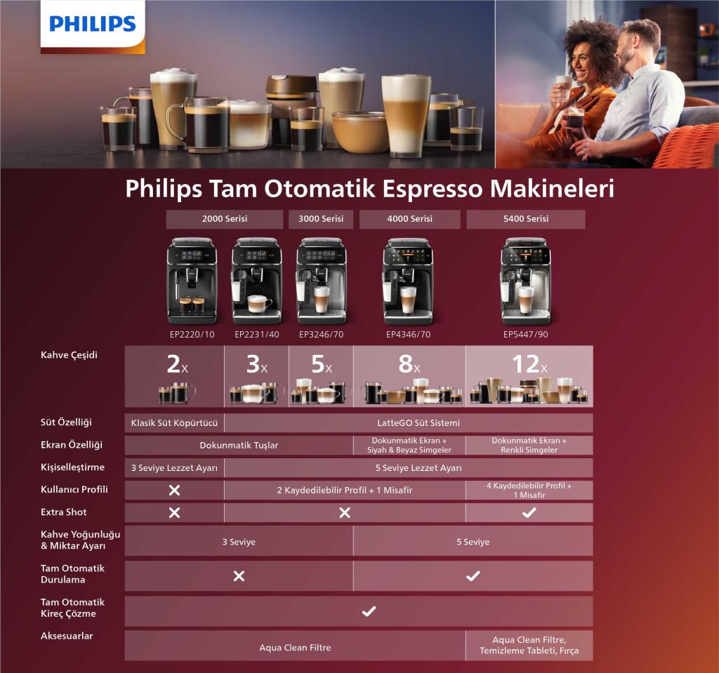  Philips EP2231/40 Tam Otomatik Öğütücülü Espresso Makinesi