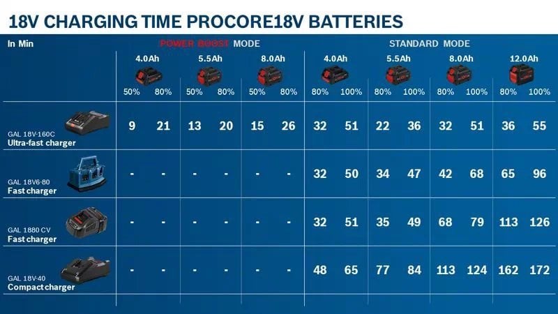 BOSCH 18 Volt 12.0 Ah Procore Akü + GAL 18V-160 Akü Seti nasıl kullanılır