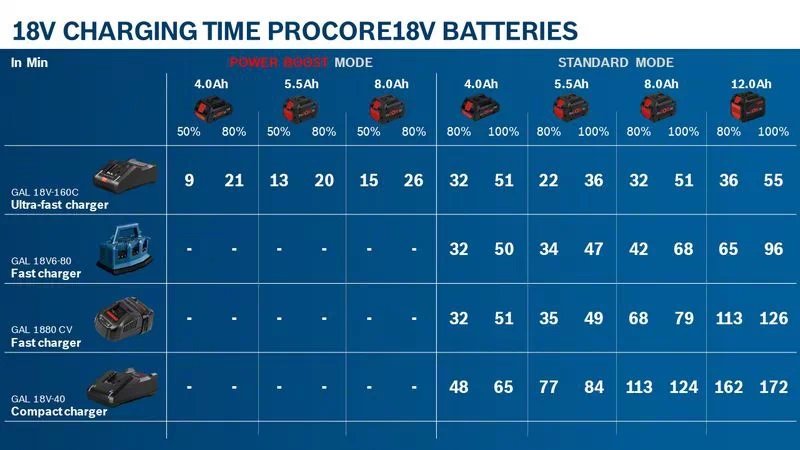 BOSCH 18 Volt 12.0 Ah Procore Akü + GAL 18V-160 Akü Seti nasıl kullanılır