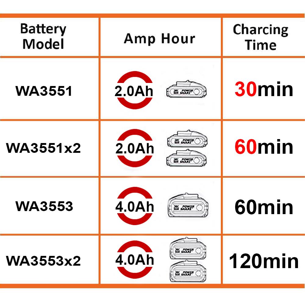 WORX WA3883 20Volt Li-ion PowerShare İkili Hızlı Akü Şarj Cihazı ne işe yarar